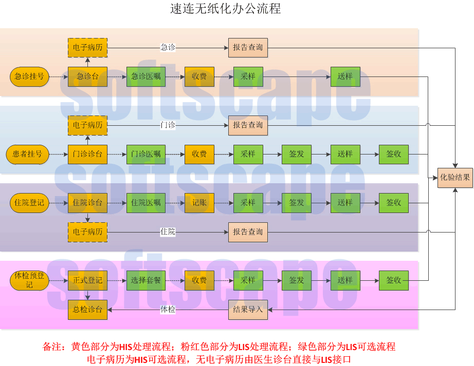 LIS无纸化办公流程